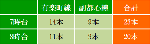 発車本数